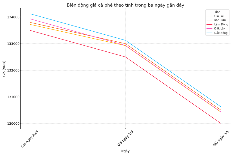 Biểu đồ giá cà phê ngày 3.5.2024-min_1714708277.png